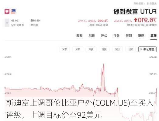 斯迪富上调哥伦比亚户外(COLM.US)至买入评级，上调目标价至92美元