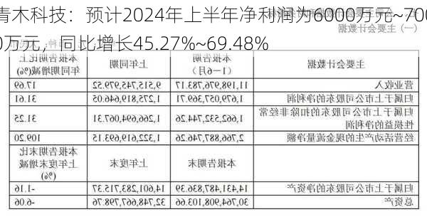 青木科技：预计2024年上半年净利润为6000万元~7000万元，同比增长45.27%~69.48%