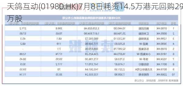 天鸽互动(01980.HK)7月8日耗资14.5万港元回购29万股