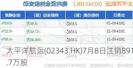 太平洋航运(02343.HK)7月8日注销891.7万股