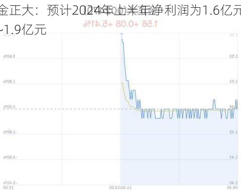 金正大：预计2024年上半年净利润为1.6亿元~1.9亿元