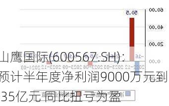 山鹰国际(600567.SH)：预计半年度净利润9000万元到1.35亿元 同比扭亏为盈