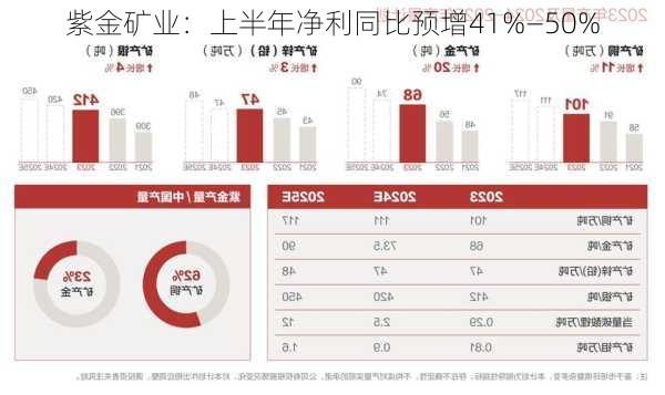 紫金矿业：上半年净利同比预增41%―50%