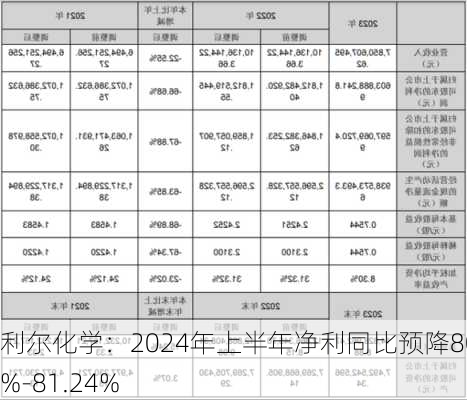 利尔化学：2024年上半年净利同比预降80.2%-81.24%