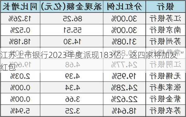 江苏上市银行2023年度派现183亿，这四家将加发“红包”