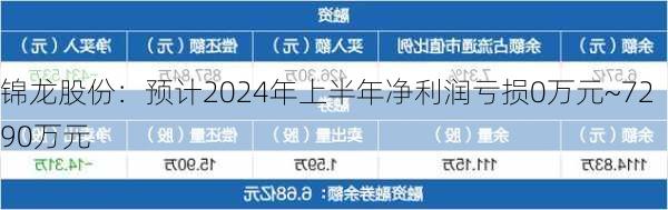 锦龙股份：预计2024年上半年净利润亏损0万元~7290万元