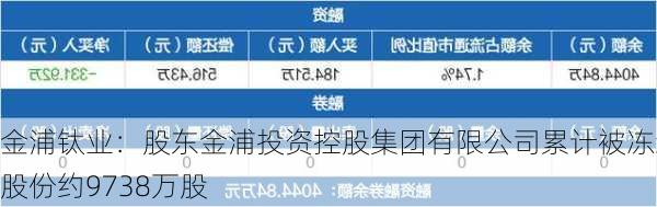 金浦钛业：股东金浦投资控股集团有限公司累计被冻结股份约9738万股