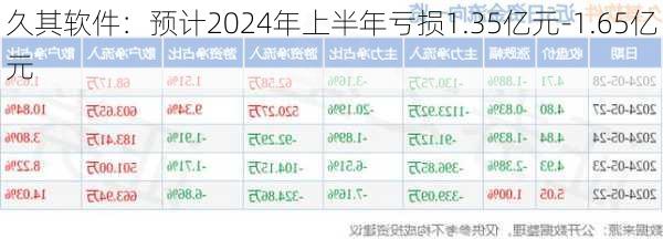 久其软件：预计2024年上半年亏损1.35亿元-1.65亿元