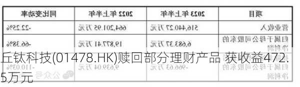 丘钛科技(01478.HK)赎回部分理财产品 获收益472.5万元