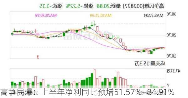 高争民爆：上半年净利同比预增51.57%―84.91%