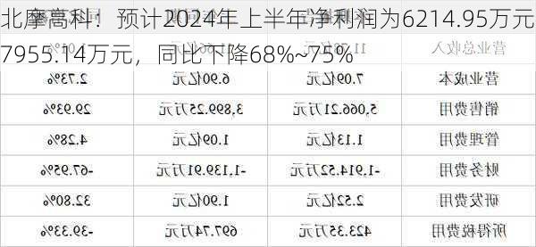 北摩高科：预计2024年上半年净利润为6214.95万元~7955.14万元，同比下降68%~75%