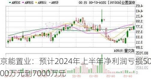 京能置业：预计2024年上半年净利润亏损5000万元到7000万元