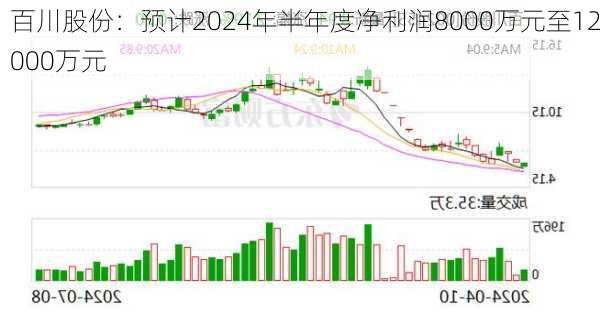 百川股份：预计2024年半年度净利润8000万元至12000万元