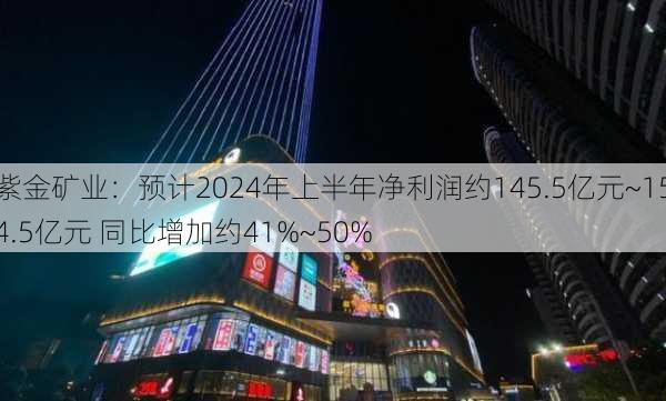 紫金矿业：预计2024年上半年净利润约145.5亿元~154.5亿元 同比增加约41%~50%