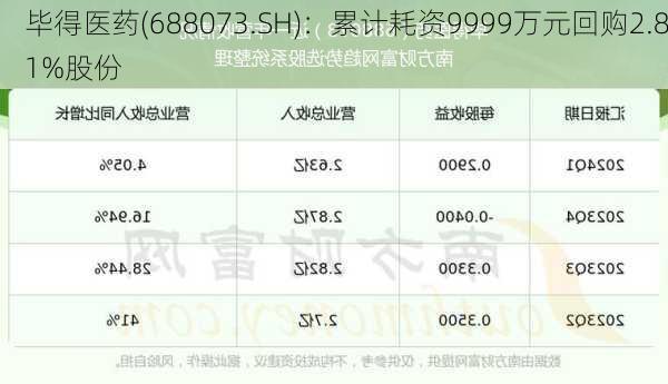 毕得医药(688073.SH)：累计耗资9999万元回购2.81%股份