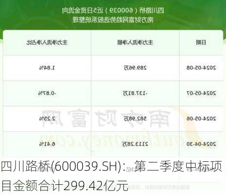 四川路桥(600039.SH)：第二季度中标项目金额合计299.42亿元