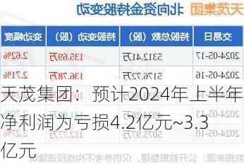 天茂集团：预计2024年上半年净利润为亏损4.2亿元~3.3亿元