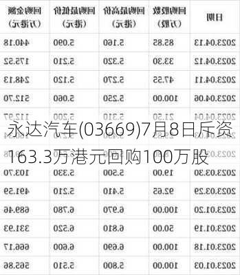 永达汽车(03669)7月8日斥资163.3万港元回购100万股