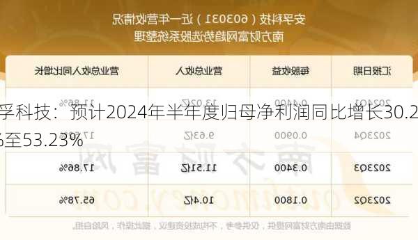 安孚科技：预计2024年半年度归母净利润同比增长30.25%至53.23%