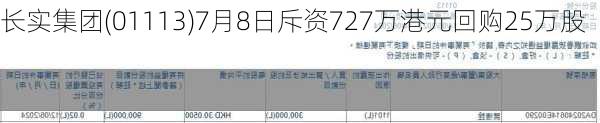 长实集团(01113)7月8日斥资727万港元回购25万股