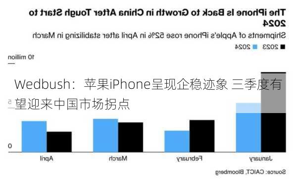 Wedbush：苹果iPhone呈现企稳迹象 三季度有望迎来中国市场拐点