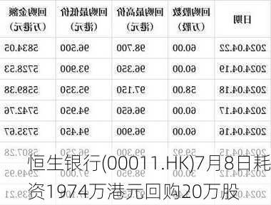 恒生银行(00011.HK)7月8日耗资1974万港元回购20万股