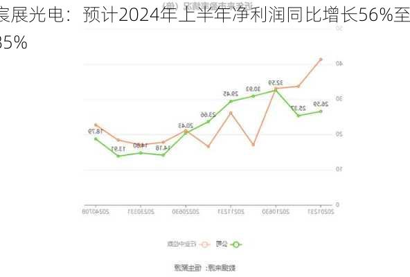 宸展光电：预计2024年上半年净利润同比增长56%至85%