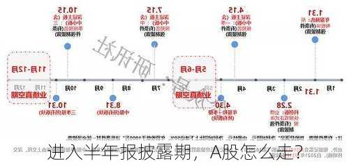 进入半年报披露期，A股怎么走？