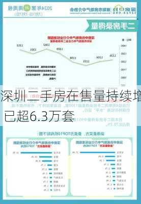 深圳二手房在售量持续增长 已超6.3万套