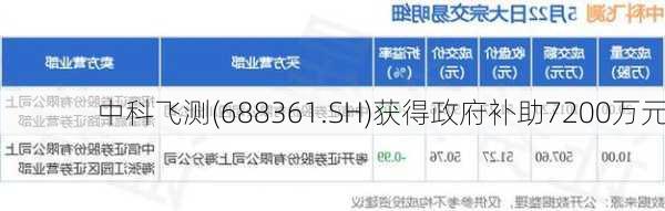 中科飞测(688361.SH)获得政府补助7200万元
