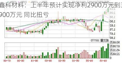 鑫科材料：上半年预计实现净利2900万元到3900万元 同比扭亏