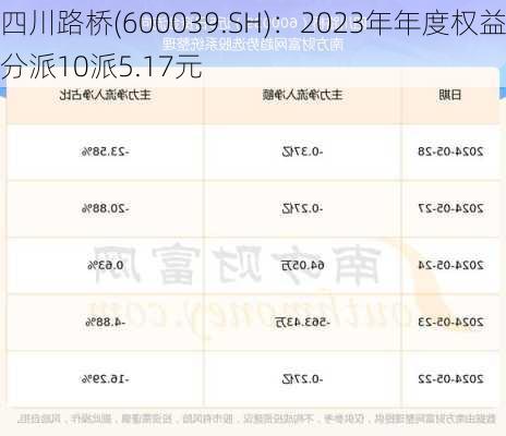 四川路桥(600039.SH)：2023年年度权益分派10派5.17元