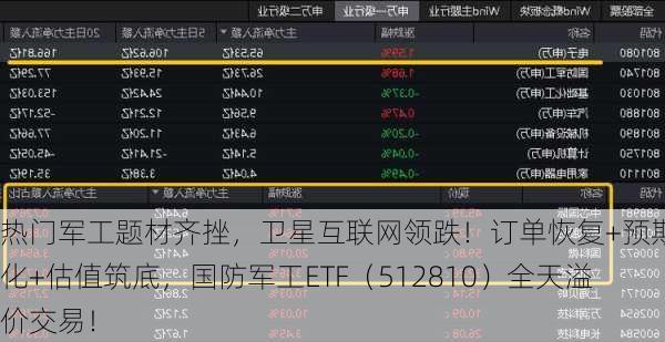 热门军工题材齐挫，卫星互联网领跌！订单恢复+预期催化+估值筑底，国防军工ETF（512810）全天溢价交易！