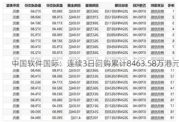 中国软件国际：连续3日回购累计8463.58万港元