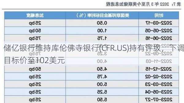 储亿银行维持库伦佛寺银行(CFR.US)持有评级，下调目标价至102美元