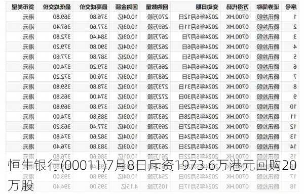 恒生银行(00011)7月8日斥资1973.6万港元回购20万股