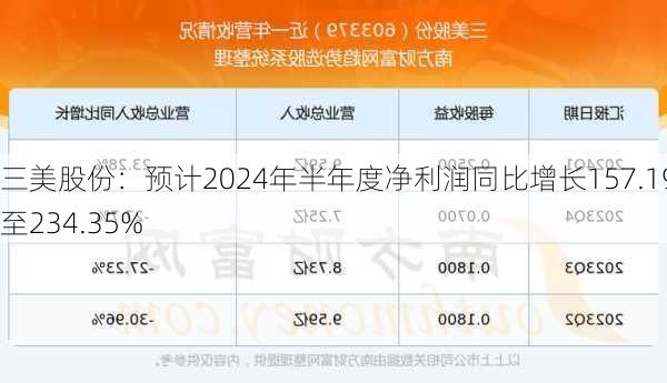 三美股份：预计2024年半年度净利润同比增长157.19%至234.35%