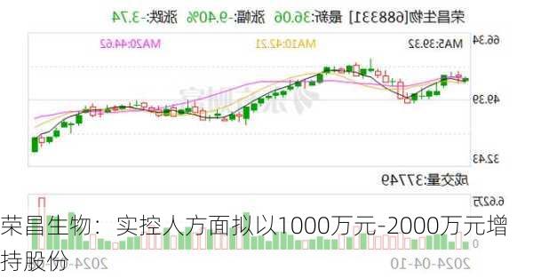 荣昌生物：实控人方面拟以1000万元-2000万元增持股份