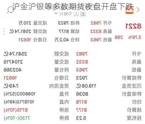 沪金沪银等多数期货夜盘开盘下跌