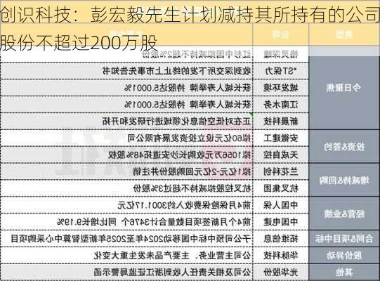 创识科技：彭宏毅先生计划减持其所持有的公司股份不超过200万股