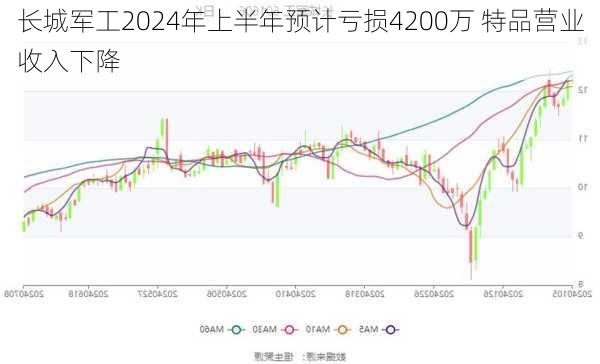 长城军工2024年上半年预计亏损4200万 特品营业收入下降