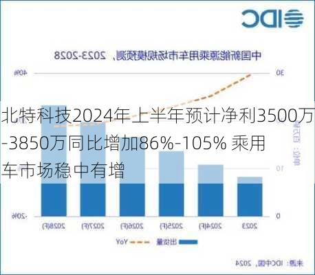 北特科技2024年上半年预计净利3500万-3850万同比增加86%-105% 乘用车市场稳中有增