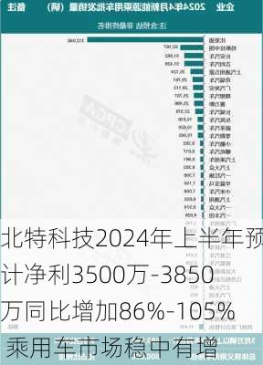 北特科技2024年上半年预计净利3500万-3850万同比增加86%-105% 乘用车市场稳中有增