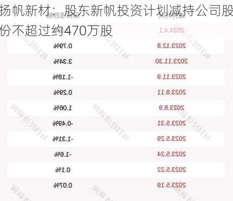 扬帆新材：股东新帆投资计划减持公司股份不超过约470万股