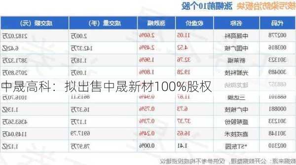 中晟高科：拟出售中晟新材100%股权