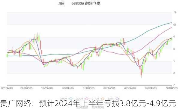 贵广网络：预计2024年上半年亏损3.8亿元-4.9亿元