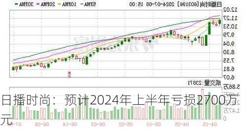 日播时尚：预计2024年上半年亏损2700万元