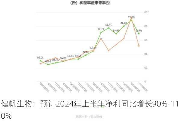 健帆生物：预计2024年上半年净利同比增长90%-110%