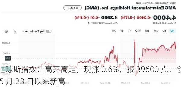 道琼斯指数：高开高走，现涨 0.6%，报 39600 点，创 5 月 23 日以来新高