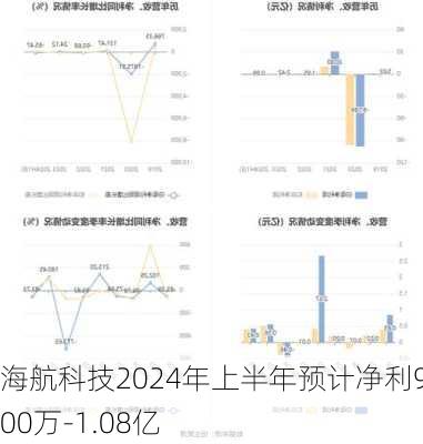 海航科技2024年上半年预计净利9000万-1.08亿